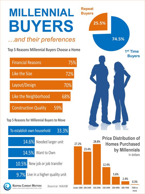 Orange and Blue bar graph depicting RE market stats 