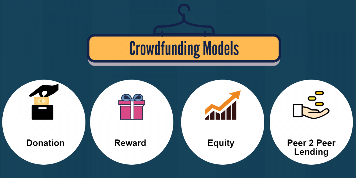 four circles with images of and words describing reward, equity, lending and charity models of crowdfunding 